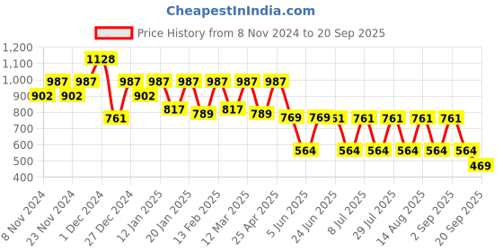 myntra.com QUIERO Women Dyed Halter Neck Georgette A-Line Dress quiero Price History Graph from 8 Nov 2024 to 20 Sep 2025