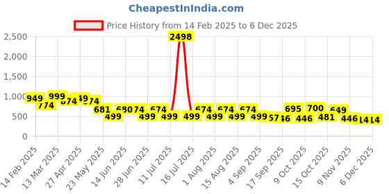 myntra.com QUIERO Women Embellished Cap Sleeves Georgette Crop Top quiero Price History Graph from 14 Feb 2025 to 4 Dec 2025