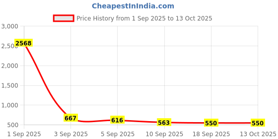 myntra.com QUIERO Women Embellished Georgette Top quiero Price History Graph from 1 Sep 2025 to 13 Oct 2025