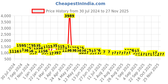myntra.com QUIERO Women Ethnic Motifs Printed Crop Top with Palazzos quiero Price History Graph from 30 Jul 2024 to 25 Nov 2025