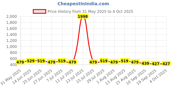 myntra.com QUIERO Women Floral Printed Bell Sleeves A-Line Top quiero Price History Graph from 31 May 2025 to 4 Oct 2025