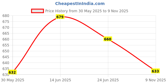 myntra.com QUIERO Women Floral Printed Peplum Regular Tops quiero Price History Graph from 30 May 2025 to 9 Nov 2025
