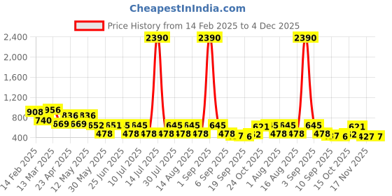 myntra.com QUIERO Women Floral Printed Shoulder Straps Pleated A-Line Top quiero Price History Graph from 14 Feb 2025 to 4 Dec 2025