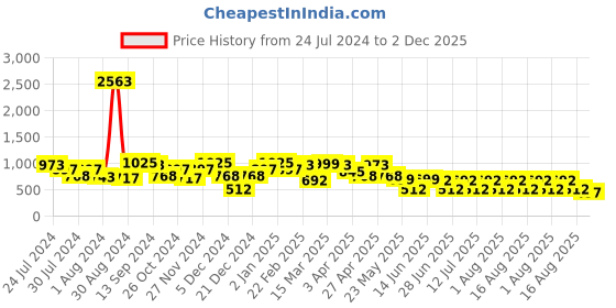myntra.com QUIERO Women Gorgeous Green Checked Summer Gingham Dress quiero Price History Graph from 24 Jul 2024 to 2 Dec 2025