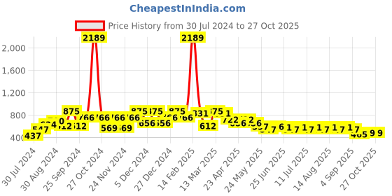 myntra.com QUIERO Women Grey Solid Velvet Straight Skirt quiero Price History Graph from 30 Jul 2024 to 26 Oct 2025