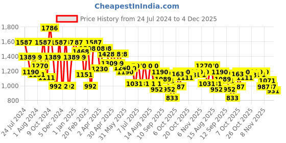 myntra.com QUIERO Women Mustard Yellow & Red Abstract Printed Maxi Dress quiero Price History Graph from 24 Jul 2024 to 4 Dec 2025