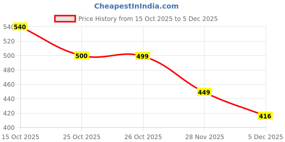 myntra.com QUIERO Women Polka Dot Print Bishop Sleeves Bohemian Top quiero Price History Graph from 15 Oct 2025 to 5 Dec 2025