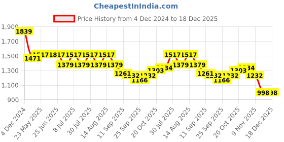 myntra.com QUIERO Women Print with Pom-Pom Detail Georgette Fit & Flare Maxi Dress quiero Price History Graph from 4 Dec 2024 to 18 Dec 2025