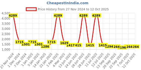 myntra.com QUIERO Women Printed Basic Jumpsuit quiero Price History Graph from 27 Nov 2024 to 11 Oct 2025