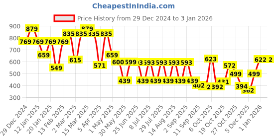 myntra.com QUIERO Women Printed Drop-Shoulder Sleeves Bio Finish T-shirt quiero Price History Graph from 29 Dec 2024 to 1 Jan 2026