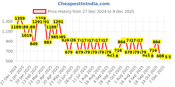 myntra.com QUIERO Women Printed Hooded Sweatshirt quiero Price History Graph from 27 Dec 2024 to 9 Dec 2025