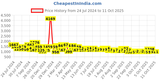 myntra.com QUIERO Women Rust Abstract Sundress quiero Price History Graph from 24 Jul 2024 to 11 Oct 2025