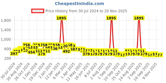 myntra.com QUIERO Women Semi Sheer Abstract Printed Casual Shirt quiero Price History Graph from 30 Jul 2024 to 20 Nov 2025