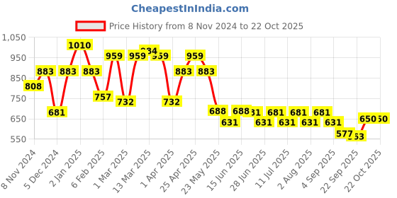 myntra.com QUIERO Women Shoulder Straps Fit & Flare Dress quiero Price History Graph from 8 Nov 2024 to 22 Oct 2025