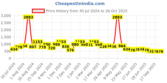 myntra.com QUIERO Women Stylish Black Checked Summer Gingham Dress quiero Price History Graph from 30 Jul 2024 to 25 Oct 2025