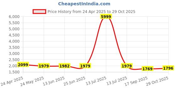 myntra.com QUIERO Women Sweetheart Neck Cherry Red Embellished Flared Maxi Dress quiero Price History Graph from 24 Apr 2025 to 29 Oct 2025
