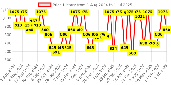 myntra.com QUIKHENNA 100% Grey Coverage Hair Color Shampoo with Argan Oil 400 ml - Dark Brown 3N quikhenna Price History Graph from 1 Aug 2024 to 1 Jul 2025