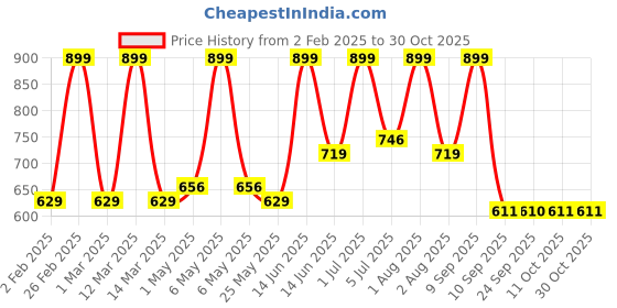 myntra.com QUIKHENNA 100% Grey Coverage Organic Gel Hair Colour 210g- Light Golden Brown 5G quikhenna Price History Graph from 2 Feb 2025 to 30 Oct 2025