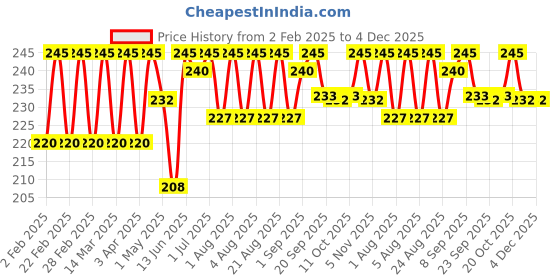 myntra.com QUIKHENNA Flora Root Touch Up Hair Color - 32 g - Dark Brown quikhenna Price History Graph from 2 Feb 2025 to 4 Dec 2025
