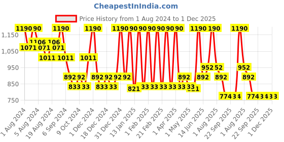 myntra.com QUIKHENNA Organic Gel Set Of 2 PPD & Ammonia Free Hair Colour 165 g Each - Soft Black quikhenna Price History Graph from 1 Aug 2024 to 1 Dec 2025
