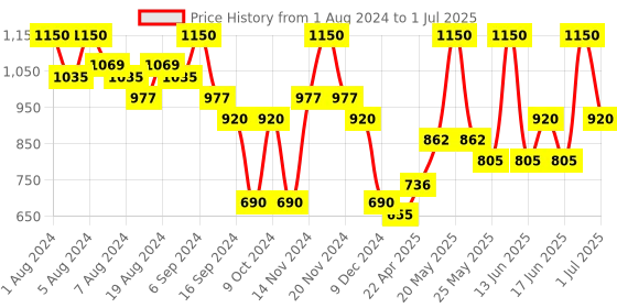 myntra.com QUIKHENNA Set of 2 Grey Coverage Hair Color Shampoo 200 ml each - Natural Black 1N quikhenna Price History Graph from 1 Aug 2024 to 1 Jul 2025