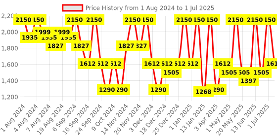 myntra.com QUIKHENNA Set of 2 Grey Coverage Hair Color Shampoo 400 ml each - Dark Brown 3N quikhenna Price History Graph from 1 Aug 2024 to 1 Jul 2025