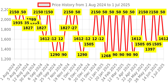 myntra.com QUIKHENNA Set of 2 Grey Coverage Hair Color Shampoo 400 ml each - Natural Black 1N quikhenna Price History Graph from 1 Aug 2024 to 1 Jul 2025