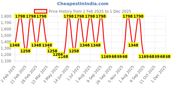 myntra.com QUIKHENNA Set Of 2 Grey Coverage Organic Gel Hair Colour 210g Each - Blonde 7G quikhenna Price History Graph from 2 Feb 2025 to 30 Nov 2025