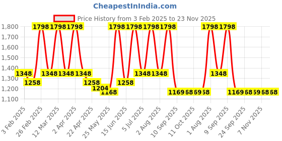myntra.com QUIKHENNA Set Of 2 Grey Coverage Organic Gel Hair Colour 210g Each - Coffee Brown 3G quikhenna Price History Graph from 3 Feb 2025 to 23 Nov 2025