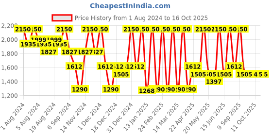 myntra.com QUIKHENNA Set Of 2 Hair Color Shampoo 400ml Each - 9RG - Burgundy quikhenna Price History Graph from 1 Aug 2024 to 16 Oct 2025