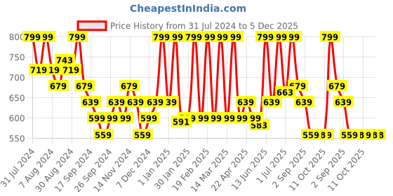 myntra.com QUIKHENNA Set of 2 No Ammonia Aqua Hair Colour 110g Each - Natural Black 1N quikhenna Price History Graph from 31 Jul 2024 to 5 Dec 2025