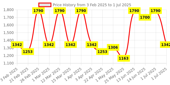 myntra.com QUIKHENNA Set of 2 Organic Gel Derma Ammonia-Free Hair Color 165g each - Natural Black 1N quikhenna Price History Graph from 3 Feb 2025 to 1 Jul 2025