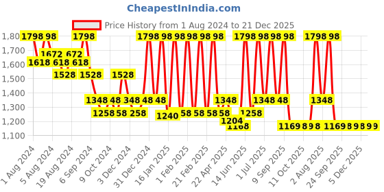 myntra.com QUIKHENNA Set Of 2 Organic Gel PPD Ammonia Free Hair Colour - Ebony Black 2G quikhenna Price History Graph from 1 Aug 2024 to 20 Dec 2025