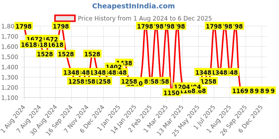 myntra.com QUIKHENNA Set Of 2 Organic Gel PPD & Ammonia Free Hair Colour 210gm Each - Burgundy 9RG quikhenna Price History Graph from 1 Aug 2024 to 5 Dec 2025