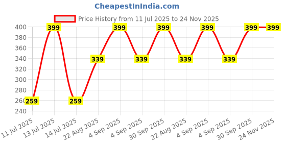 myntra.com Quimper Chocolate Musk Long Lasting Eau De Parfum- 30 ml quimper Price History Graph from 11 Jul 2025 to 24 Nov 2025