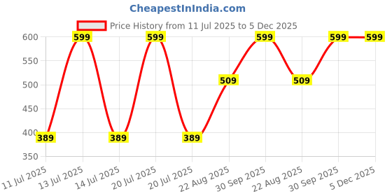 myntra.com Quimper Original Long Lasting Eau De Parfum- 50 ml quimper Price History Graph from 11 Jul 2025 to 4 Dec 2025