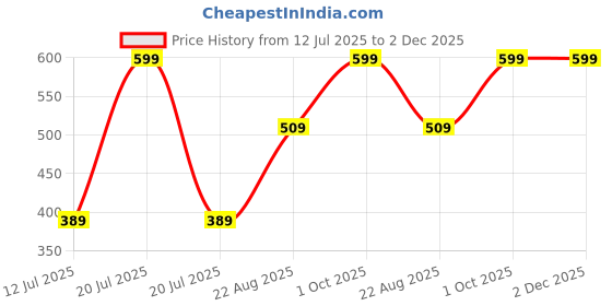 myntra.com Quimper The Men Long Lasting Eau De Parfum- 55 ml quimper Price History Graph from 12 Jul 2025 to 2 Dec 2025
