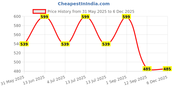 myntra.com Quinta Essentia Organic Lavanya Detan & Hydrating Mask With Rose & Manjistha - 30 g quinta essentia organic Price History Graph from 31 May 2025 to 5 Dec 2025