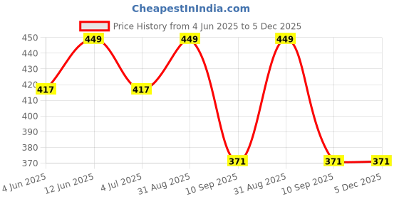 myntra.com Quinta Essentia Organic Neem & Moringa Anti Acne Face Cleanser - 100 ml quinta essentia organic Price History Graph from 4 Jun 2025 to 5 Dec 2025