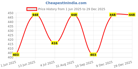 myntra.com Quinta Essentia Organic Set Of 2 Oat Mint Scrub Organic Soap - 100 g Each quinta essentia organic Price History Graph from 1 Jun 2025 to 29 Dec 2025