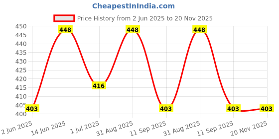 myntra.com Quinta Essentia Organic Set Of 2 Organic Soap Indigo & Ashwagandha- 100 g Each quinta essentia organic Price History Graph from 2 Jun 2025 to 20 Nov 2025