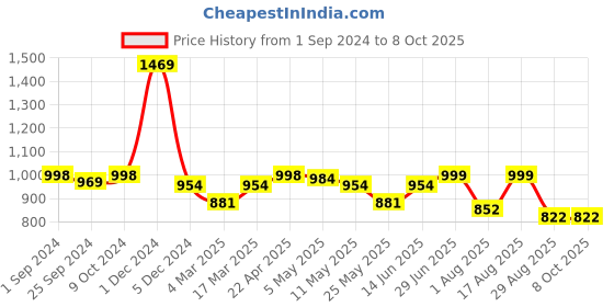 myntra.com QUIRA Abstract Printed Maxi Nightdress quira Price History Graph from 1 Sep 2024 to 7 Oct 2025