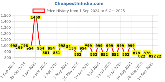 myntra.com QUIRA Abstract Printed Maxi Nightdress quira Price History Graph from 1 Sep 2024 to 5 Oct 2025