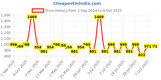 myntra.com QUIRA Abstract Printed Maxi Nightdress quira Price History Graph from 1 Sep 2024 to 9 Oct 2025