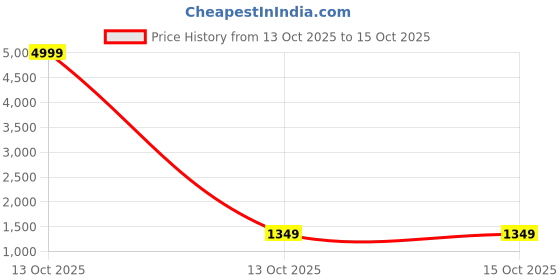 myntra.com QUIRA Bohemian Printed Gathered or Pleated Maternity A-Line Midi Maternity Dress quira Price History Graph from 13 Oct 2025 to 14 Oct 2025