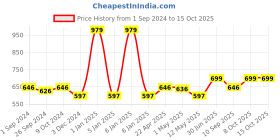 myntra.com QUIRA Ethnic Motifs Printed Maxi Nightdress quira Price History Graph from 1 Sep 2024 to 15 Oct 2025