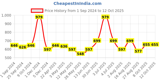 myntra.com QUIRA Ethnic Printed Maxi Nightdress quira Price History Graph from 1 Sep 2024 to 12 Oct 2025