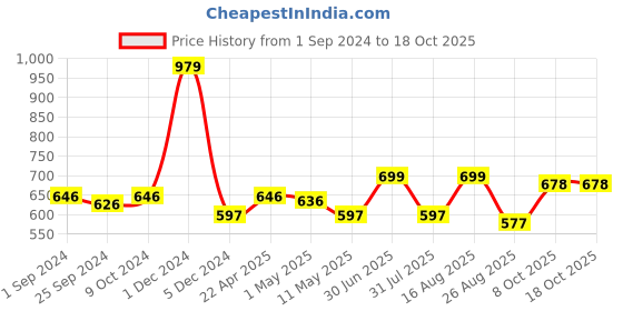myntra.com QUIRA Ethnic Printed Maxi Nightdress quira Price History Graph from 1 Sep 2024 to 18 Oct 2025
