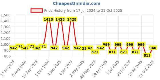 myntra.com QUIRA Floral Printed Embroidered Maxi Nightdress quira Price History Graph from 17 Jul 2024 to 31 Oct 2025