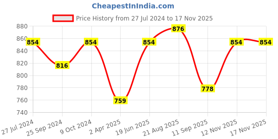 myntra.com QUIRA Floral Printed Maxi Nightdress quira Price History Graph from 27 Jul 2024 to 16 Nov 2025